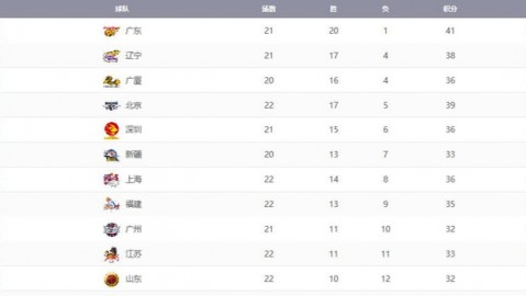 山东男篮主场掀翻北控，这场球看得我直拍大腿！